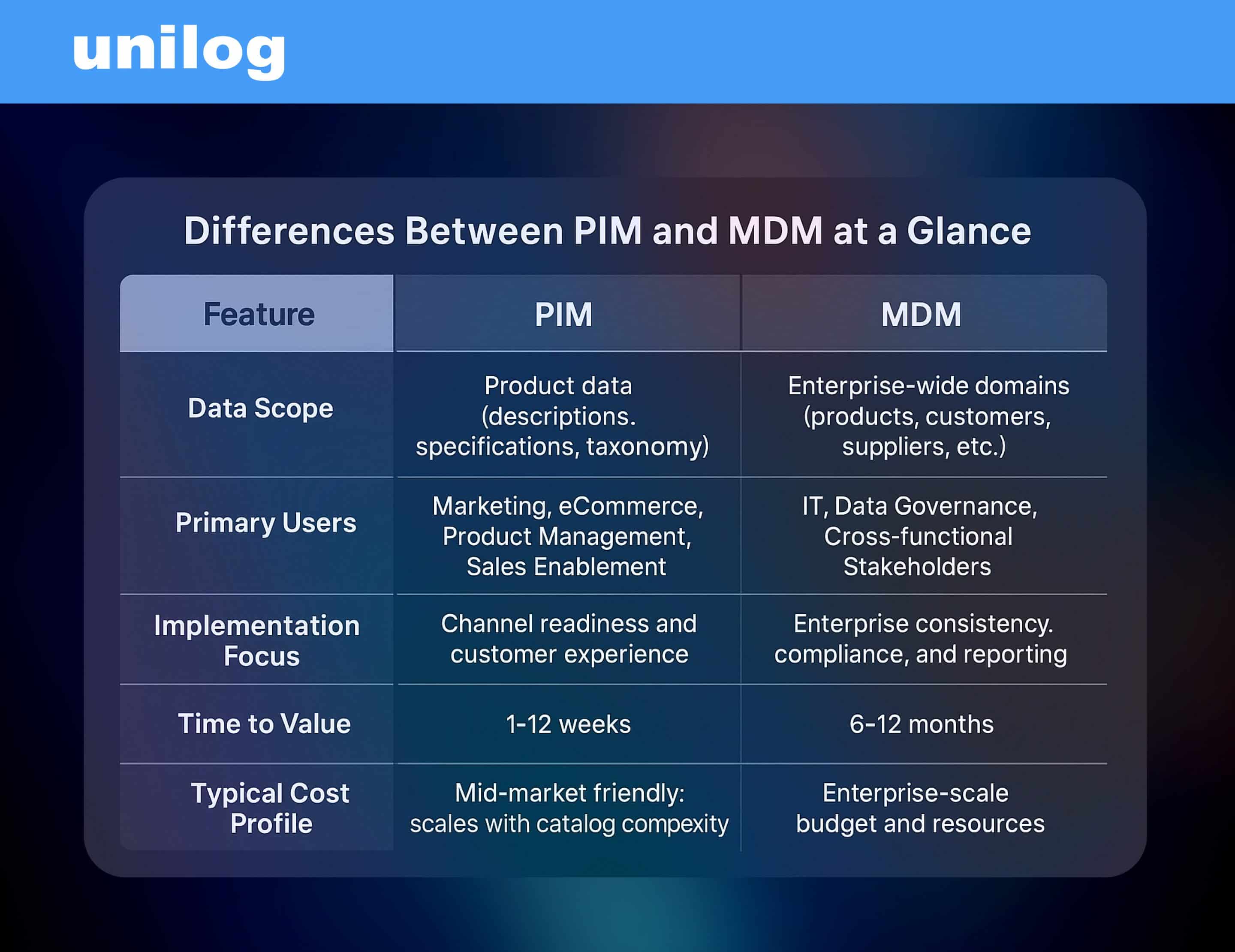 Differences Between PIM and MDM at a Glance Feature PIM MDM Data Scope Product data (descriptions, specifications, taxonomy) Enterprise-wide domains (products, customers, suppliers, etc.) Primary Users Marketing, eCommerce, Product Management, Sales Enablement IT, Data Governance, Cross-functional Stakeholders Implementation Focus Channel readiness and customer experience Enterprise consistency, compliance, and reporting Time to Value 1-12 weeks 6–12 months Typical Cost Profile Mid-market friendly; scales with catalog complexity Enterprise-scale budget and resources