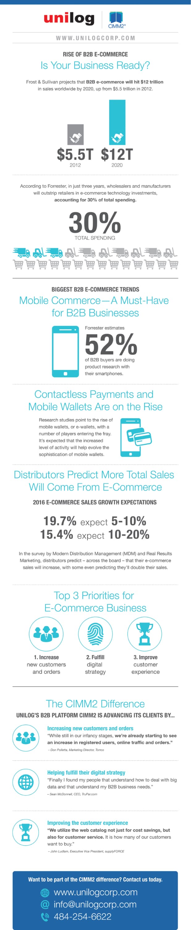 infographic for b2b ecommerce