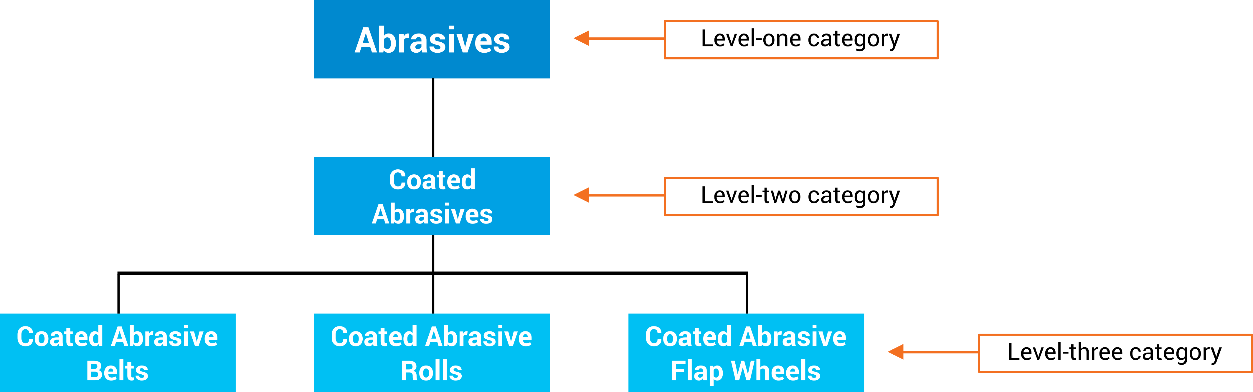 taxonomy-levels