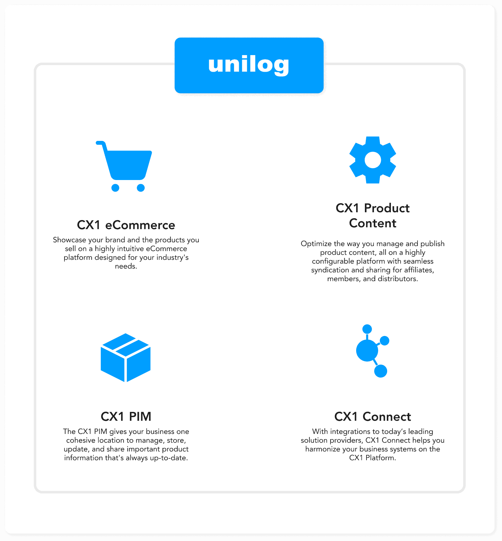 CX1 Platform Graphic featuring the three core Unilog CX1 platform features: eCommerce, Product Content, PIM, and Connect