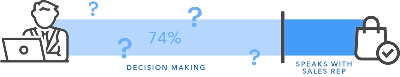 Decision making