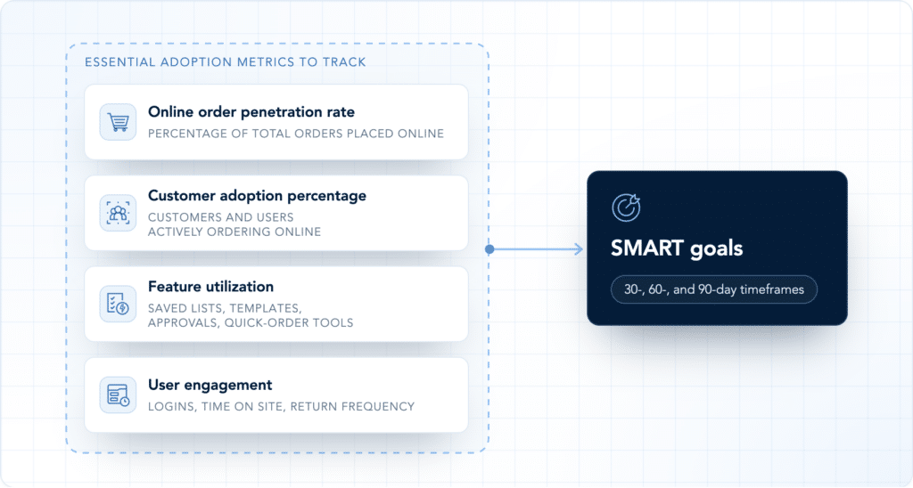 Diagram: essential adoption metrics to track. Online order penetration rate (percentage of total orders placed online), customer adoption percentage (customers and users actively ordering online), feature utilization (saved lists, templates, approvals, quick-order tools), and user engagement (logins, time on site, return frequency) feed SMART goals with 30-, 60-, and 90-day timeframes.
