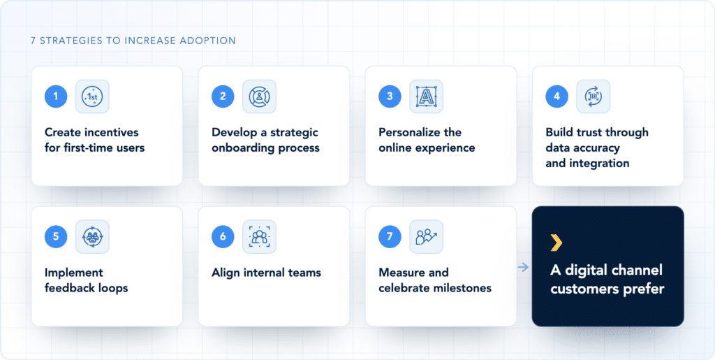 Seven strategies to increase adoption: 1, create incentives for first-time users. 2, develop a strategic onboarding process. 3, personalize the online experience. 4, build trust through data accuracy and integration. 5, implement feedback loops. 6, align internal teams. 7, measure and celebrate milestones. Together they build a digital channel customers prefer.