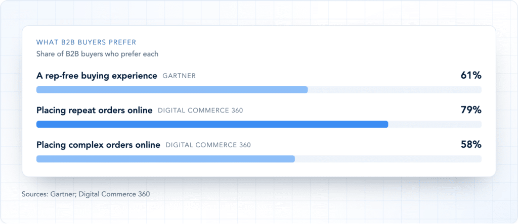 Chart: what B2B buyers prefer. 61% prefer a rep-free buying experience (Gartner). 79% prefer placing repeat orders online and 58% prefer placing complex orders online (Digital Commerce 360).