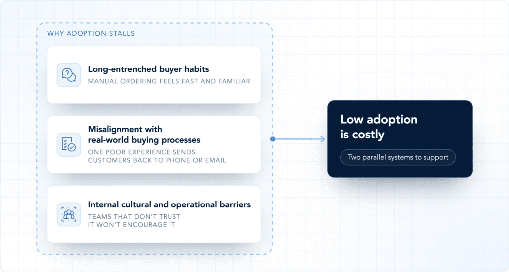 Diagram: why adoption stalls. Long-entrenched buyer habits (manual ordering feels fast and familiar), misalignment with real-world buying processes (one poor experience sends customers back to phone or email), and internal cultural and operational barriers (teams that don’t trust the platform won’t encourage it) lead to low adoption, which is costly: two parallel systems to support.