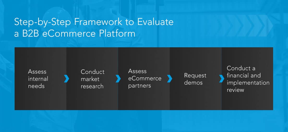 Step-by-Step Framework to Evaluate a B2B eCommerce Platform