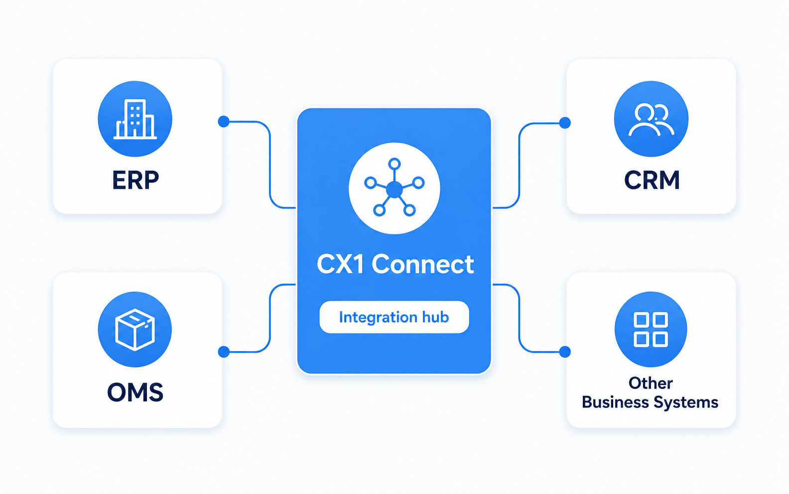 Integrations & Connectivity