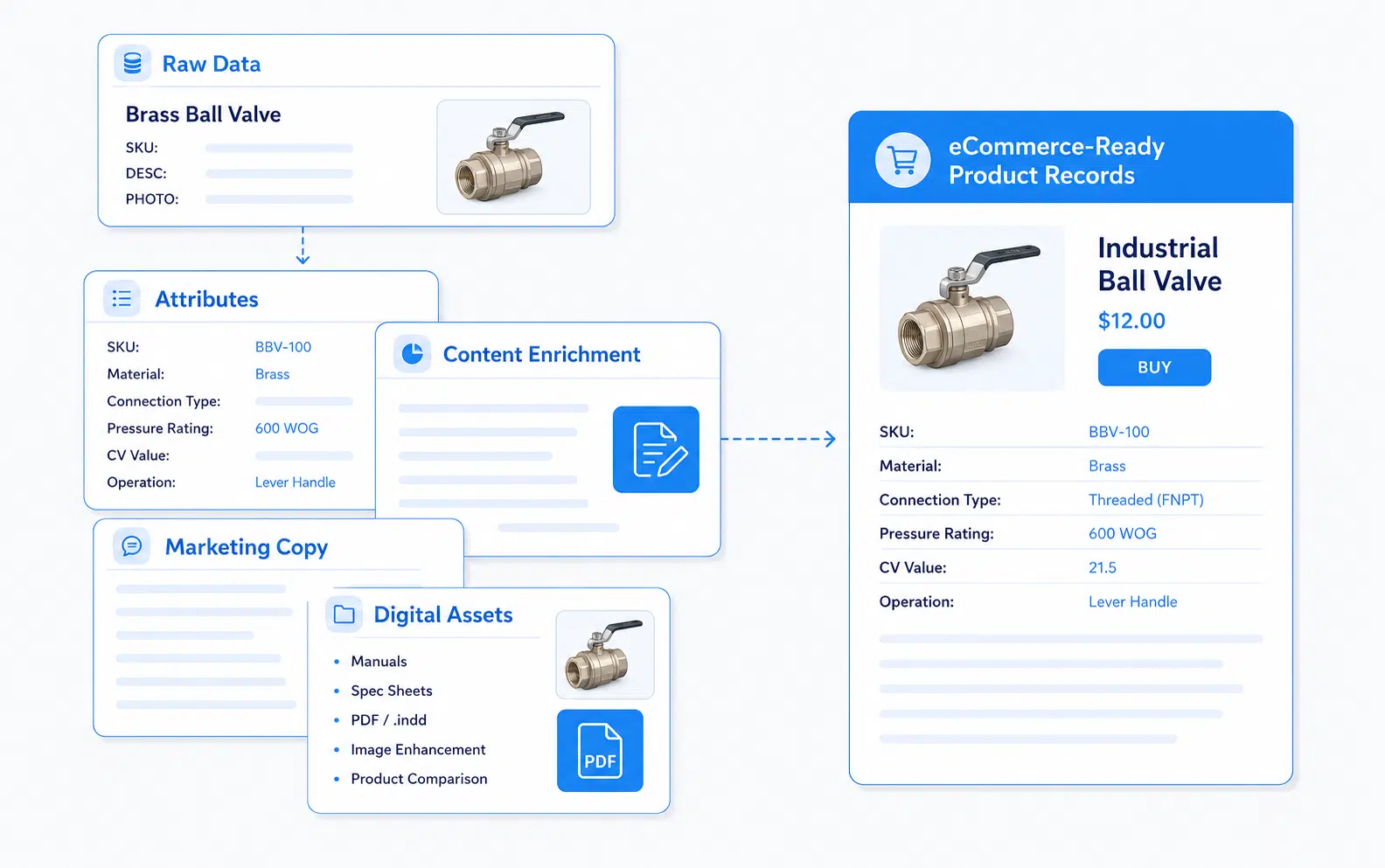 A raw ERP product record with a blank description and no photo, enriched through attributes, marketing copy, and digital assets into a complete eCommerce-ready product record