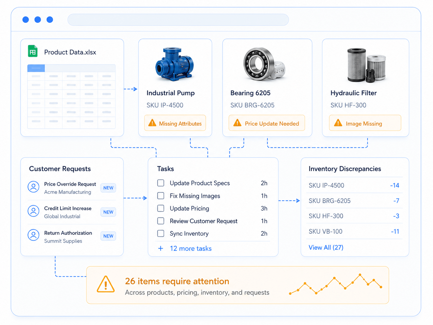 Manual workflow bottlenecks: product data needing attention, a backlog of customer requests and tasks, and inventory discrepancies