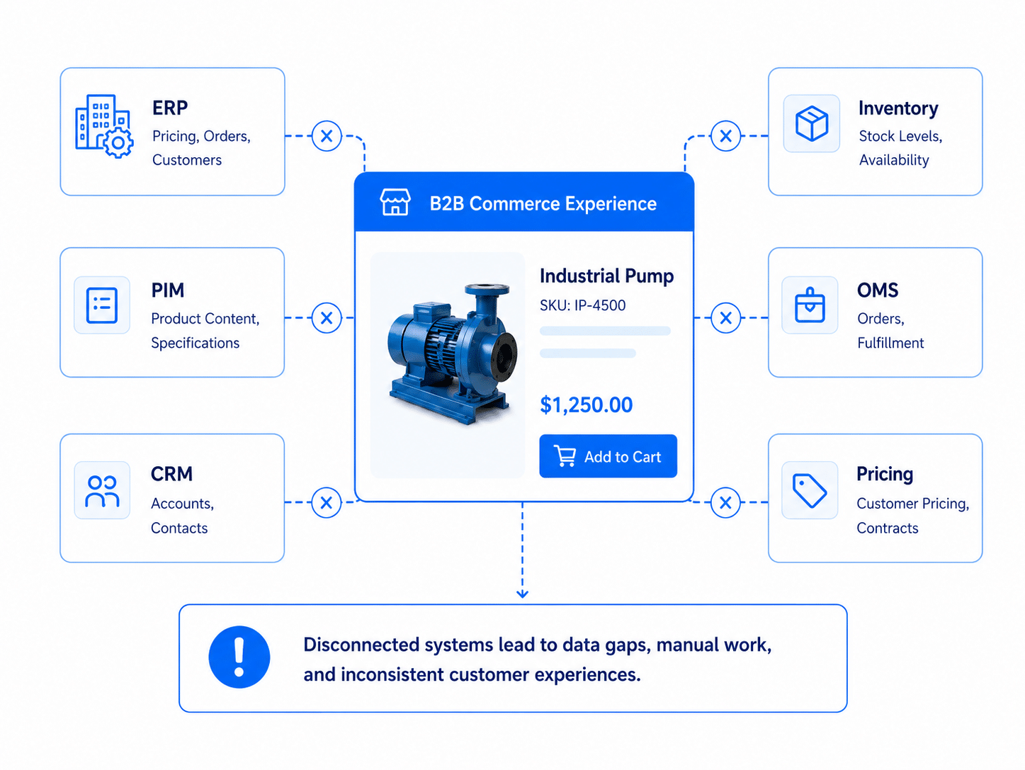Disconnected systems: ERP, PIM, CRM, inventory, OMS, and pricing systems fail to connect around the B2B commerce experience, leading to data gaps and manual work