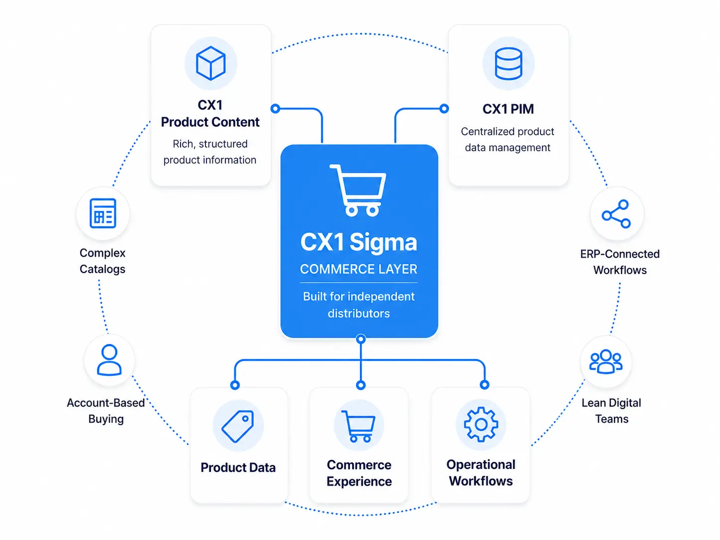 CX1 Sigma commerce layer connecting CX1 Product Content, CX1 PIM, product data, commerce experience, and operational workflows