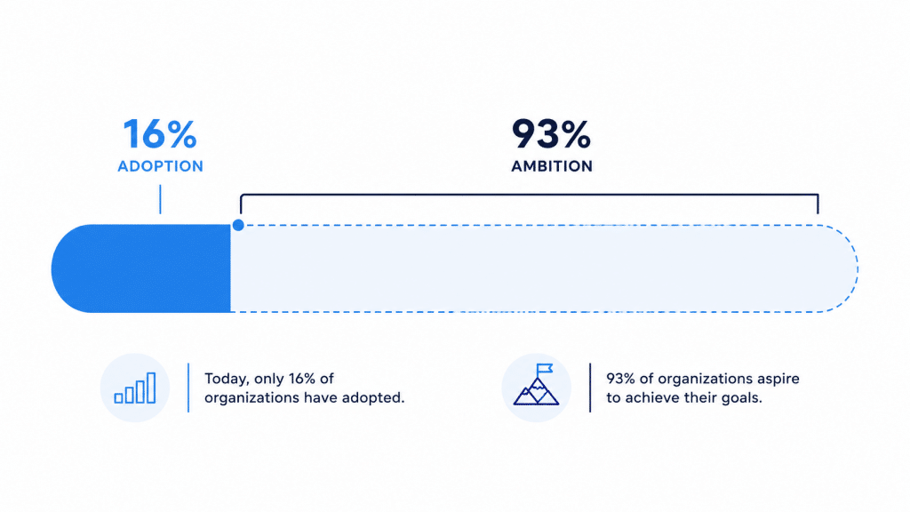 stats - 16% Adoption: 93% Ambition