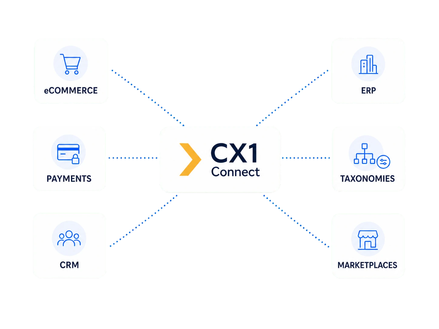 CX1 Connect links eCommerce, ERP, payments, taxonomies, CRM, and marketplaces