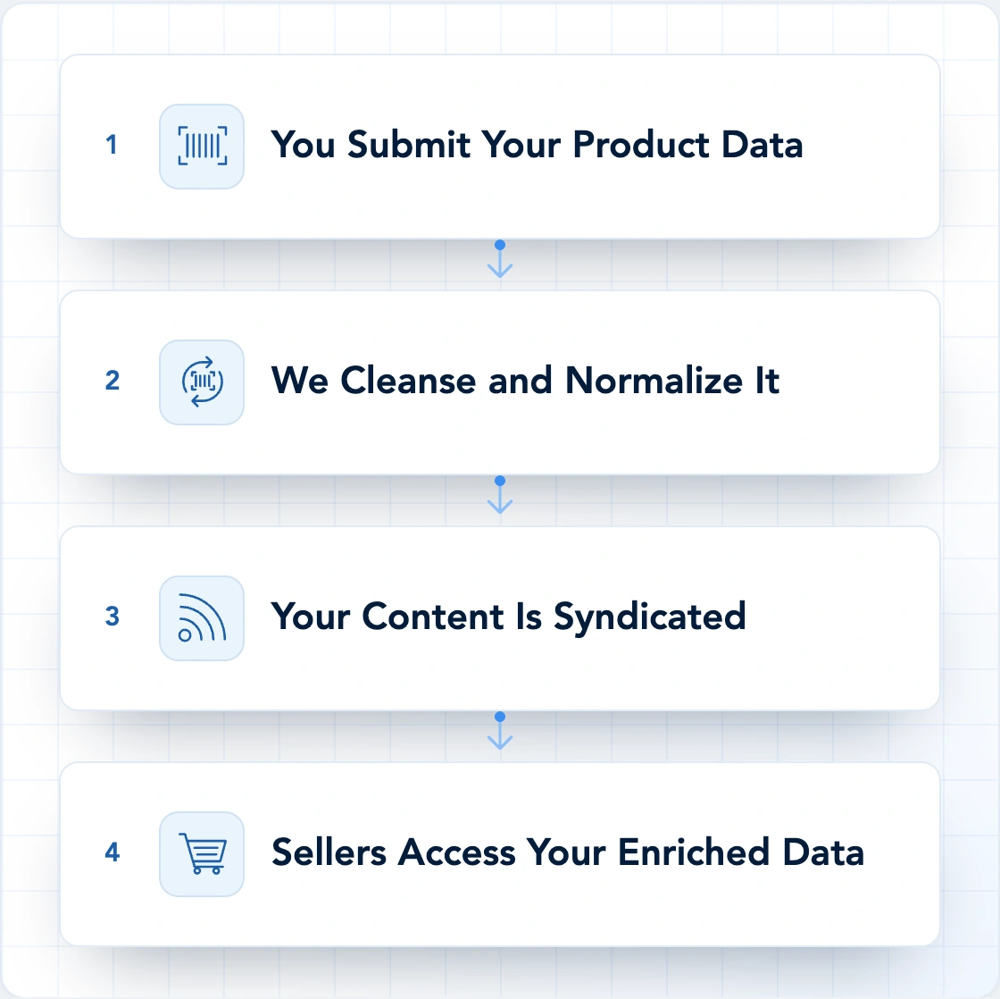 Four steps: You Submit Your Product Data; We Cleanse and Normalize It; Your Content Is Syndicated; Sellers Access Your Enriched Data.