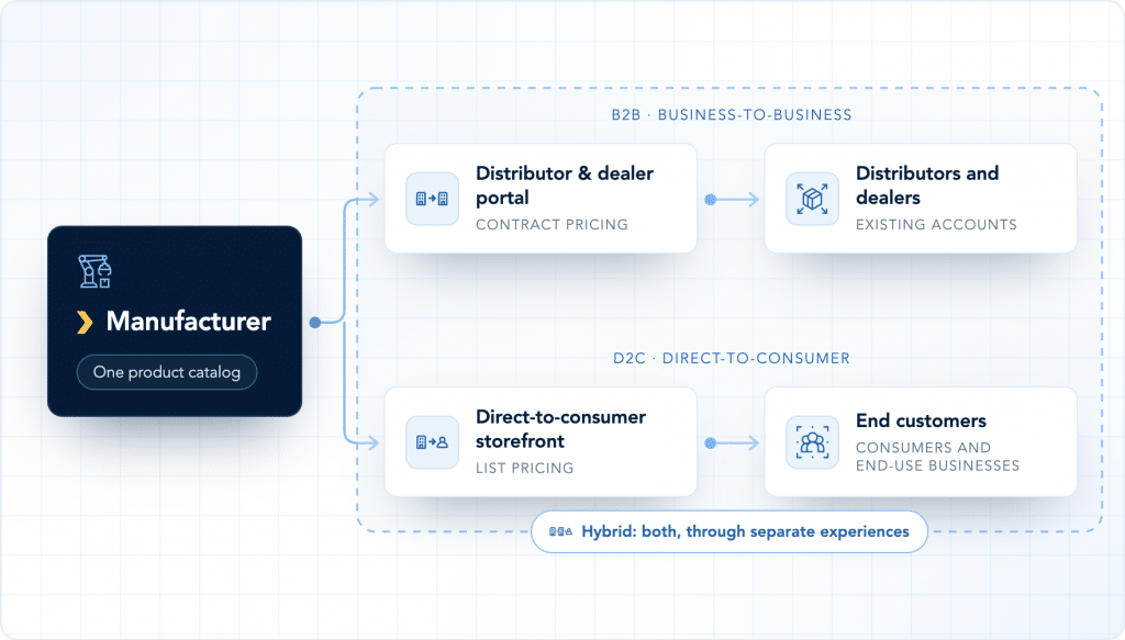 Diagram: a manufacturer's one product catalog feeds a distributor and dealer portal for distributors and dealers (B2B, contract pricing) and a direct-to-consumer storefront for end customers (D2C, list pricing). Running both, through separate experiences, is the hybrid model.