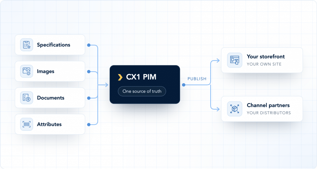 Diagram: specifications, images, documents, and attributes are managed once in CX1 PIM, one source of truth, which publishes them to your storefront and to your distributors.