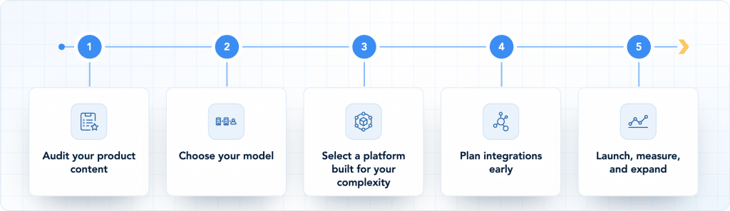 Five-step roadmap: 1, audit your product content. 2, choose your model. 3, select a platform built for your complexity. 4, plan integrations early. 5, launch, measure, and expand.
