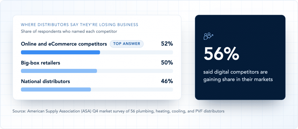 Chart from ASA’s Q4 market survey of 56 plumbing, heating, cooling, and PVF distributors: 52% say they’re losing business to online and eCommerce competitors, the top answer, 50% to big-box retailers, and 46% to national distributors. 56% said digital competitors are gaining share in their markets.