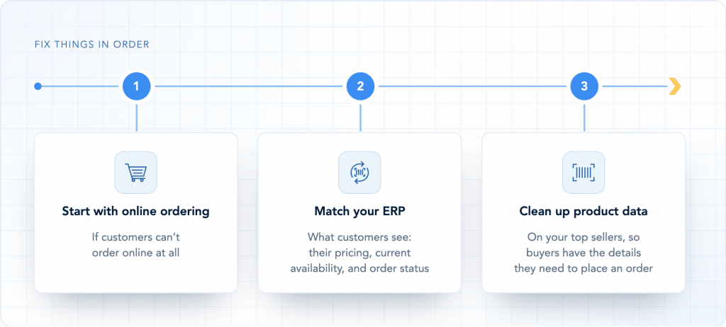 Fix things in order: 1, start with online ordering if customers can’t order online at all. 2, match your ERP, so what customers see (their pricing, current availability, and order status) matches it. 3, clean up product data on your top sellers, so buyers have the details they need to place an order.
