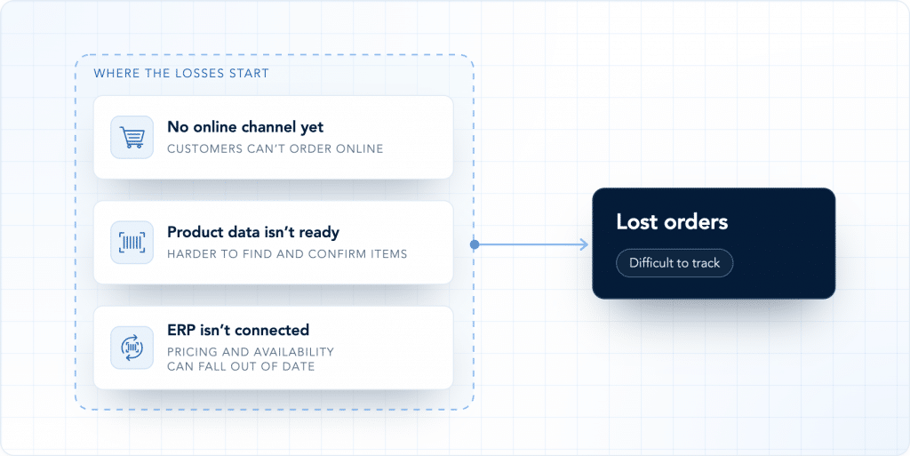 Diagram: where the losses start. No online channel yet (customers can’t order online), product data that isn’t ready (harder to find and confirm items), and an ERP that isn’t connected (pricing and availability can fall out of date) all lead to lost orders, which are difficult to track.